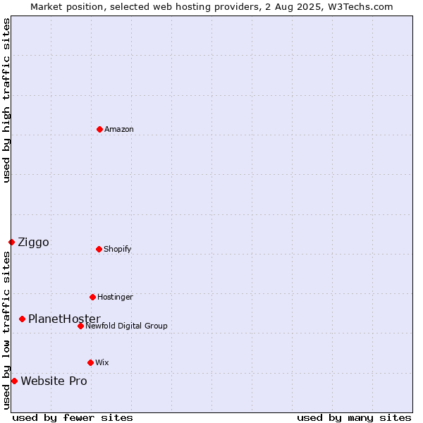 Market position of PlanetHoster vs. Website Pro vs. Ziggo