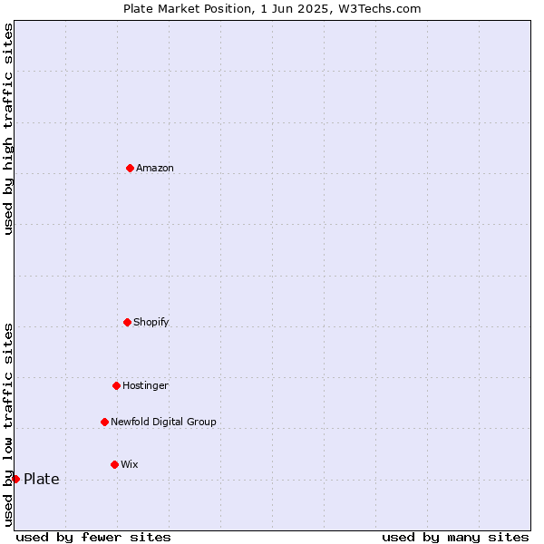 Market position of Plate