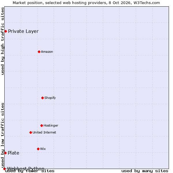 Market position of Private Layer vs. Plate vs. Webhost Python