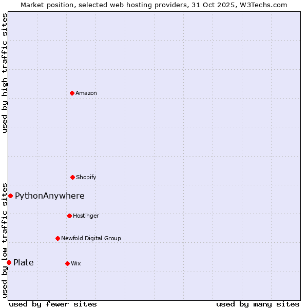 Market position of PythonAnywhere vs. Plate