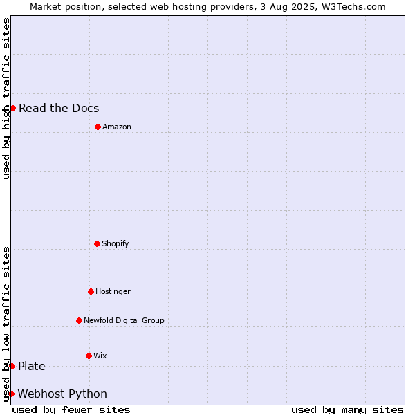 Market position of Read the Docs vs. Plate vs. Webhost Python