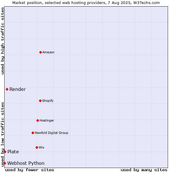 Market position of Render vs. Plate vs. Webhost Python