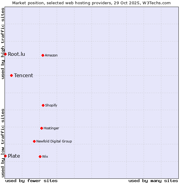Market position of Tencent vs. Plate vs. Root.lu