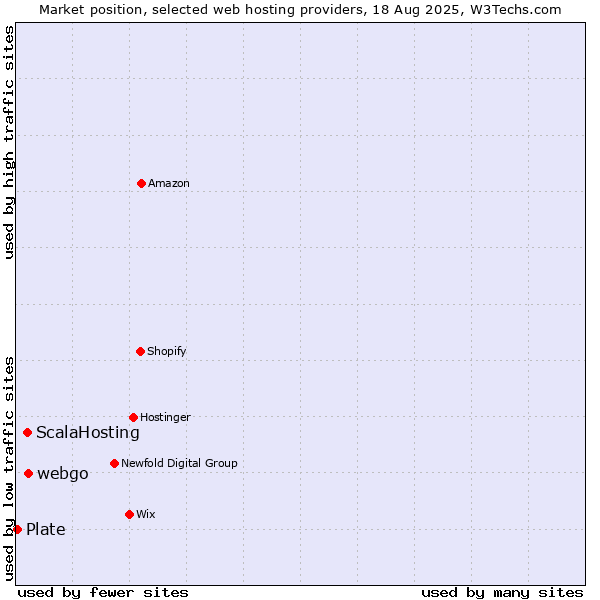Market position of webgo vs. ScalaHosting vs. Plate