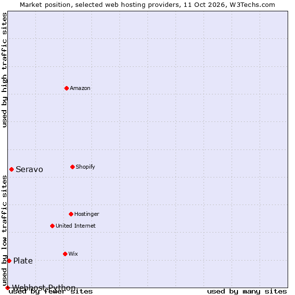 Market position of Seravo vs. Plate vs. Webhost Python