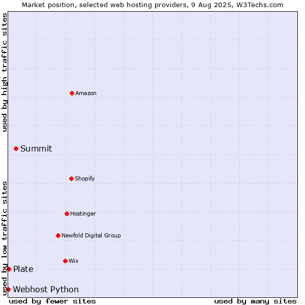 Market position of Summit vs. Plate vs. Webhost Python