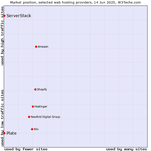 Market position of Plate vs. ServerStack