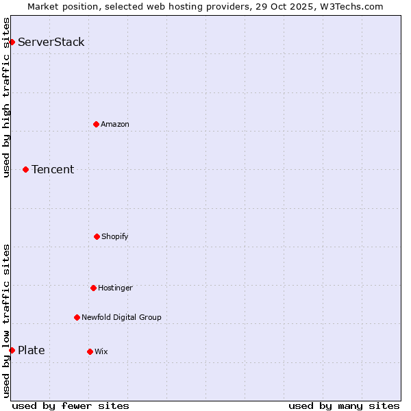 Market position of Tencent vs. Plate vs. ServerStack