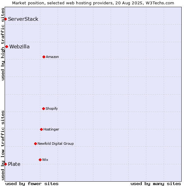 Market position of Webzilla vs. Plate vs. ServerStack