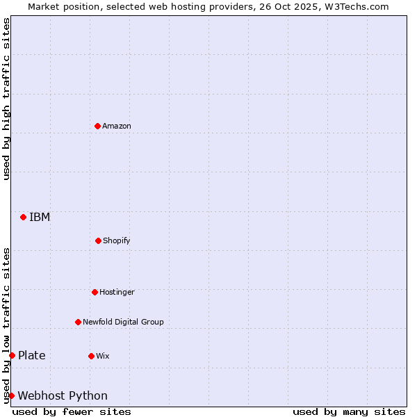 Market position of IBM vs. Plate vs. Webhost Python
