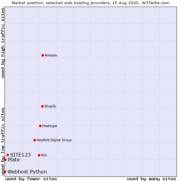 Market position of SITE123 vs. Plate vs. Webhost Python