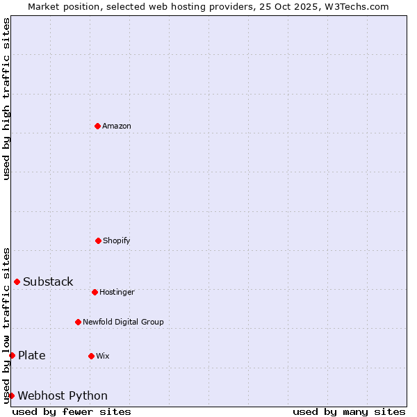 Market position of Substack vs. Plate vs. Webhost Python