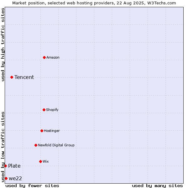 Market position of Tencent vs. we22 vs. Plate
