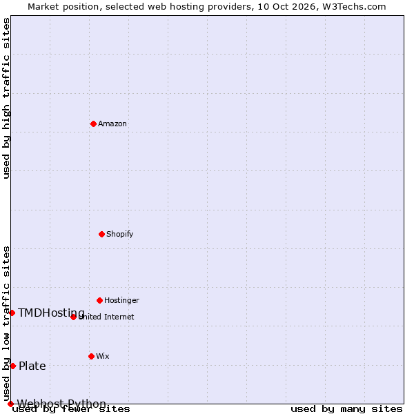 Market position of Plate vs. TMDHosting vs. Webhost Python