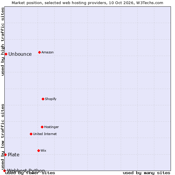 Market position of Unbounce vs. Plate vs. Webhost Python