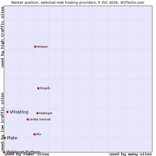 Market position of VHosting vs. Plate vs. Webhost Python