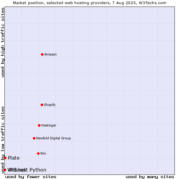 Market position of Plate vs. Webhost Python vs. VPS.net