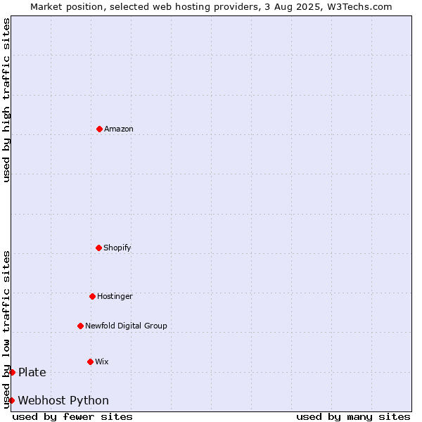 Market position of Plate vs. Webhost Python
