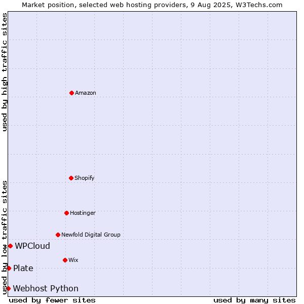 Market position of WPCloud vs. Plate vs. Webhost Python