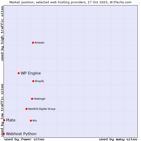 Market position of WP Engine vs. Plate vs. Webhost Python