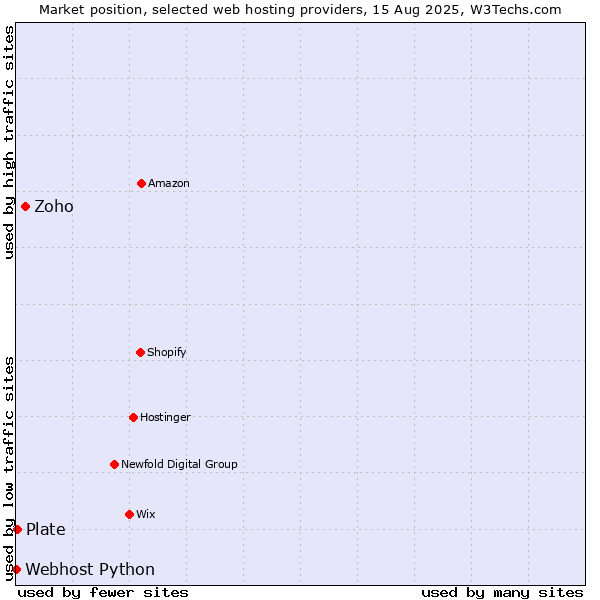 Market position of Zoho vs. Plate vs. Webhost Python