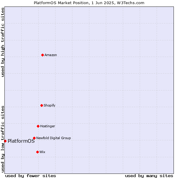 Market position of PlatformOS
