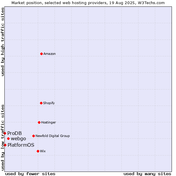 Market position of webgo vs. PlatformOS vs. ProDB