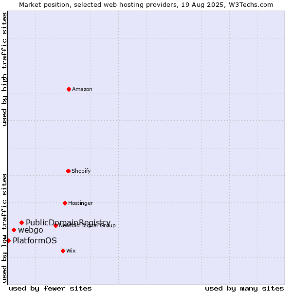 Market position of PublicDomainRegistry vs. webgo vs. PlatformOS