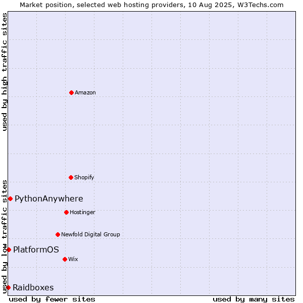 Market position of PythonAnywhere vs. PlatformOS vs. Raidboxes