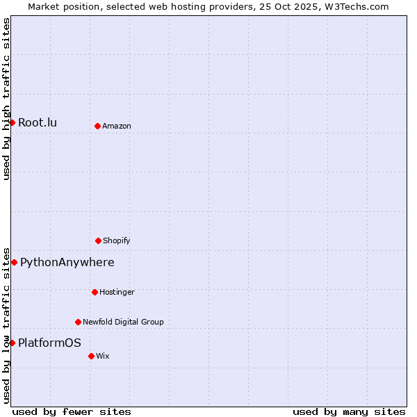 Market position of PythonAnywhere vs. PlatformOS vs. Root.lu