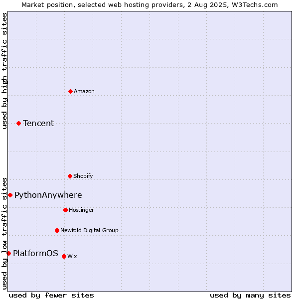 Market position of Tencent vs. PythonAnywhere vs. PlatformOS
