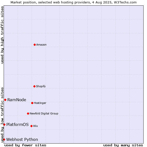 Market position of RamNode vs. PlatformOS vs. Webhost Python