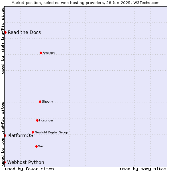 Market position of Read the Docs vs. PlatformOS vs. Webhost Python