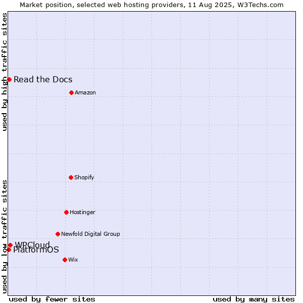 Market position of WPCloud vs. Read the Docs vs. PlatformOS