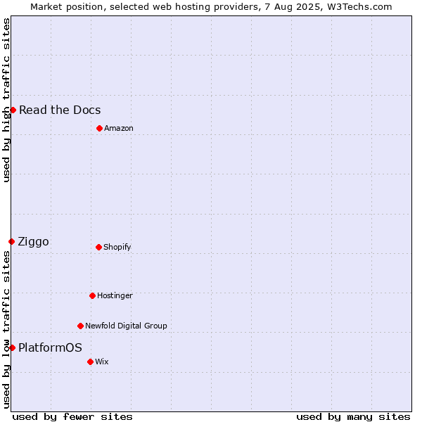 Market position of Read the Docs vs. PlatformOS vs. Ziggo