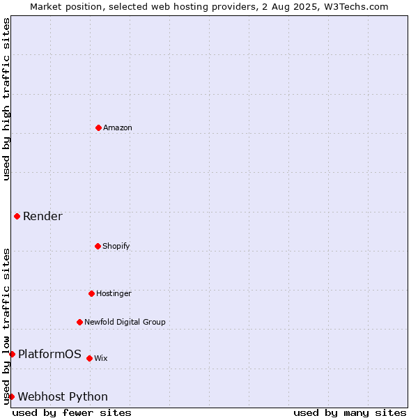 Market position of Render vs. PlatformOS vs. Webhost Python
