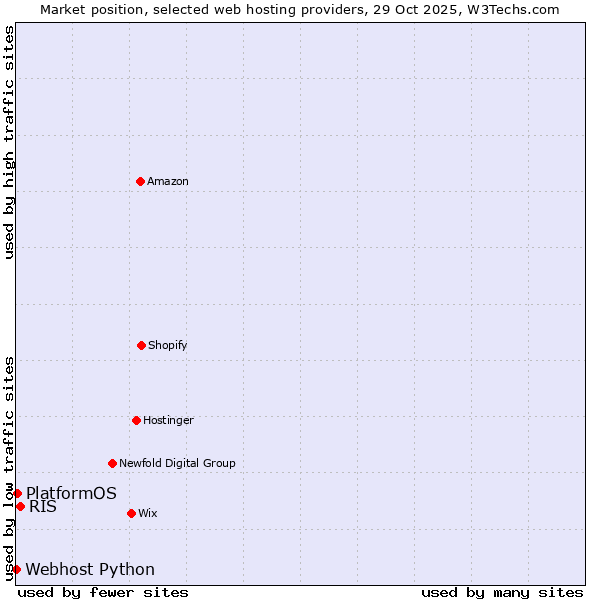 Market position of RIS vs. PlatformOS vs. Webhost Python