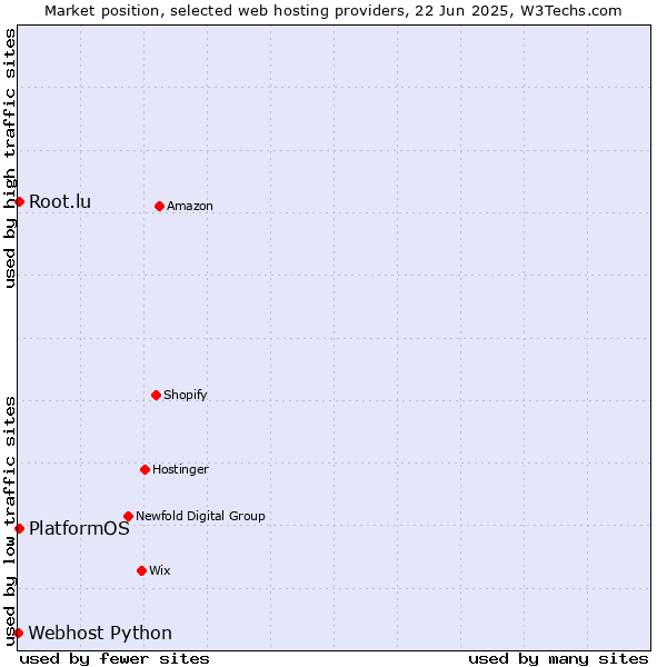 Market position of PlatformOS vs. Root.lu vs. Webhost Python