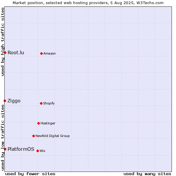 Market position of PlatformOS vs. Root.lu vs. Ziggo