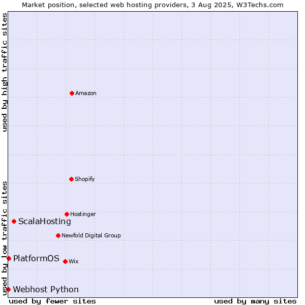 Market position of ScalaHosting vs. PlatformOS vs. Webhost Python