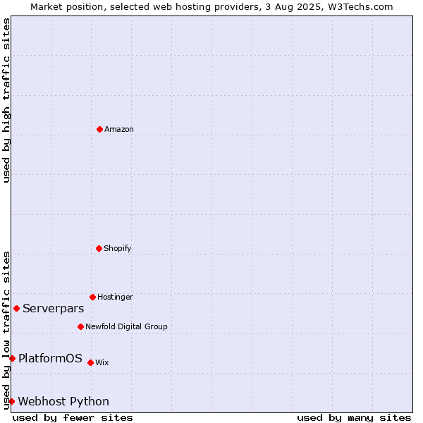Market position of Serverpars vs. PlatformOS vs. Webhost Python