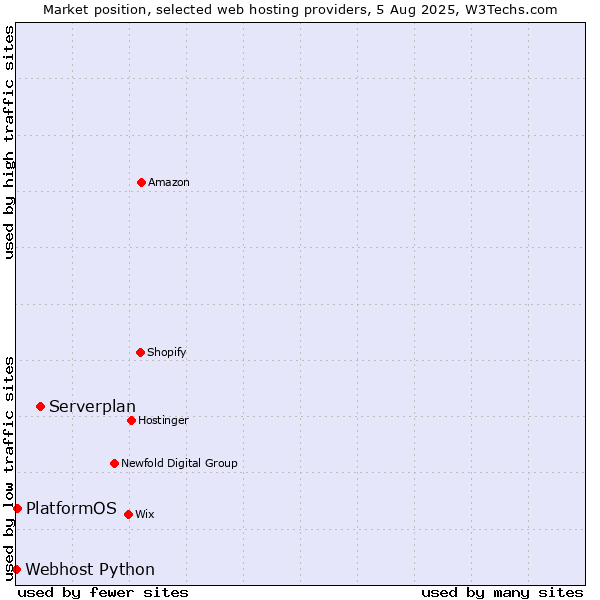 Market position of Serverplan vs. PlatformOS vs. Webhost Python