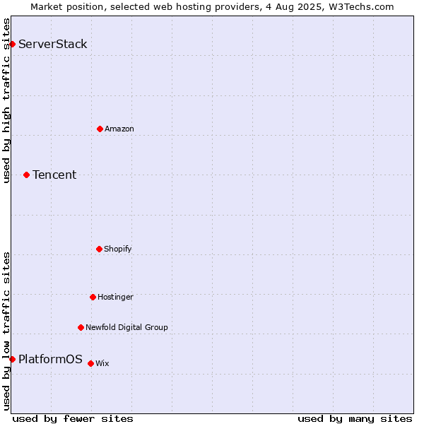 Market position of Tencent vs. PlatformOS vs. ServerStack