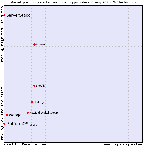 Market position of webgo vs. PlatformOS vs. ServerStack