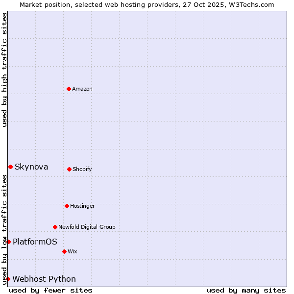 Market position of Skynova vs. PlatformOS vs. Webhost Python