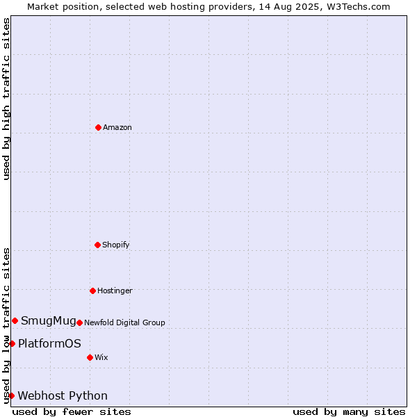 Market position of SmugMug vs. PlatformOS vs. Webhost Python