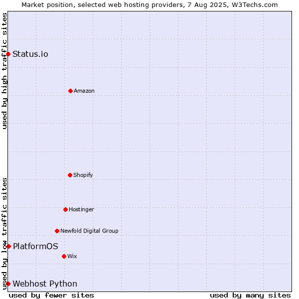 Market position of PlatformOS vs. Status.io vs. Webhost Python