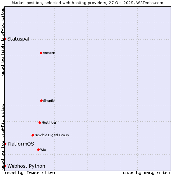 Market position of PlatformOS vs. Statuspal vs. Webhost Python
