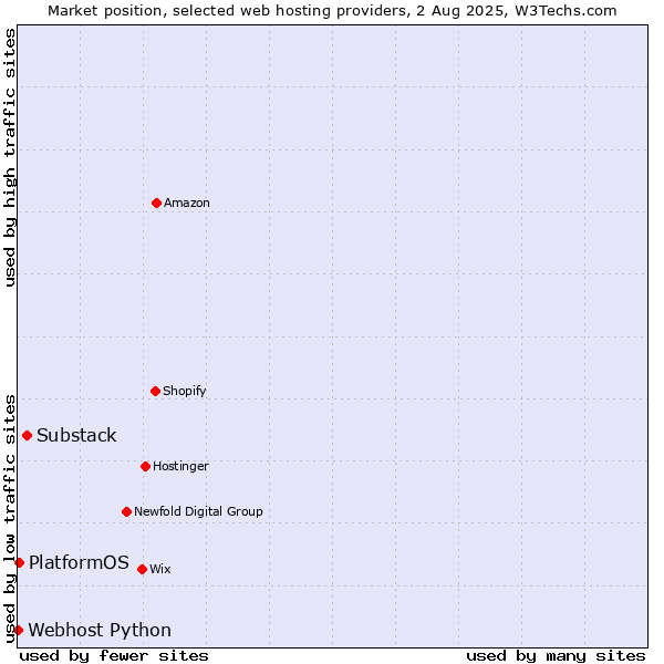 Market position of Substack vs. PlatformOS vs. Webhost Python