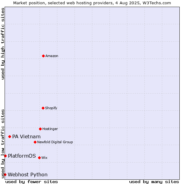 Market position of PA Vietnam vs. PlatformOS vs. Webhost Python